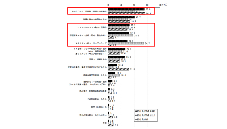 企業が求めるスキルとは