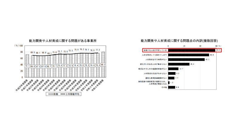 人材育成の課題