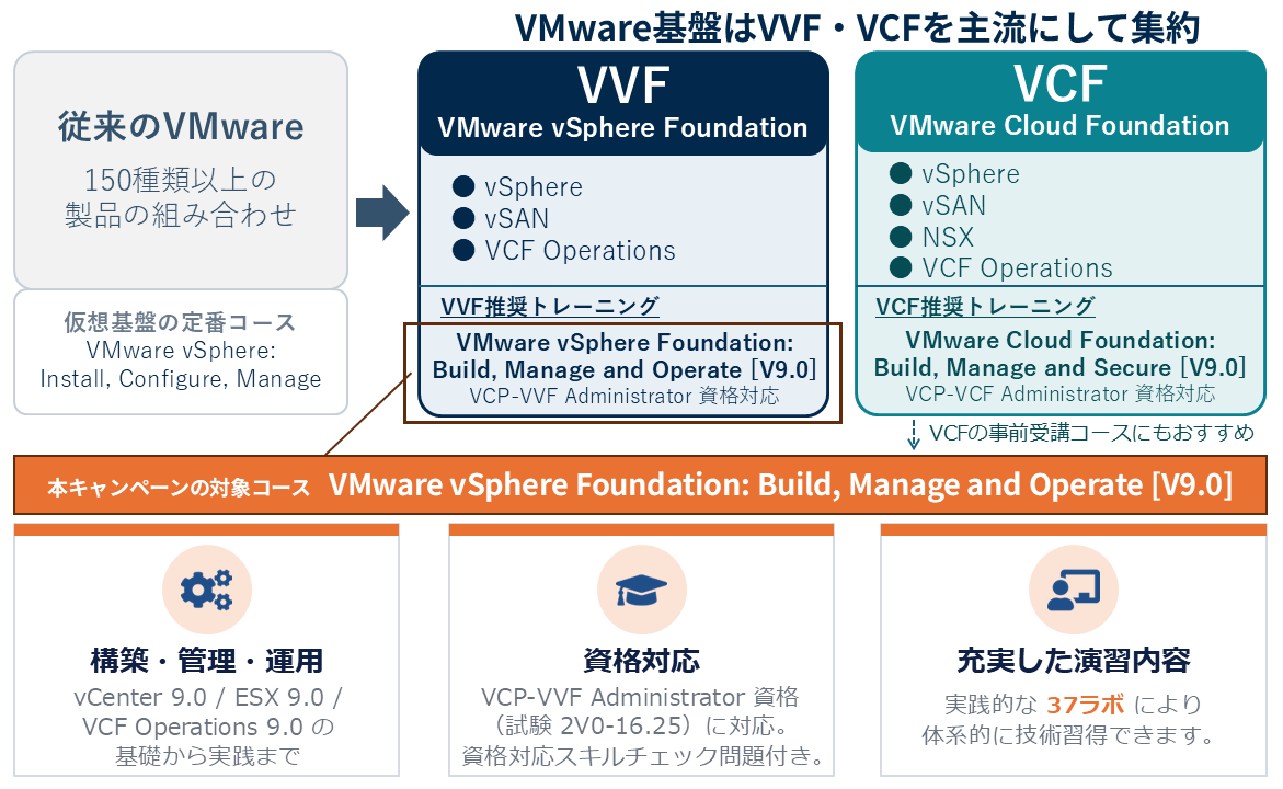 VMware vSphere Foundation初回開催キャンペーン! キャンペーン対象コース