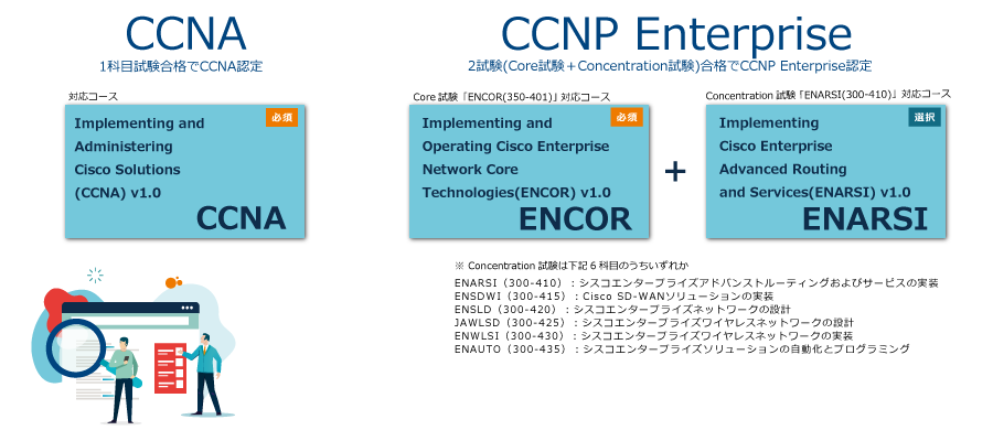 CCNA、ENCOR、ENARSI