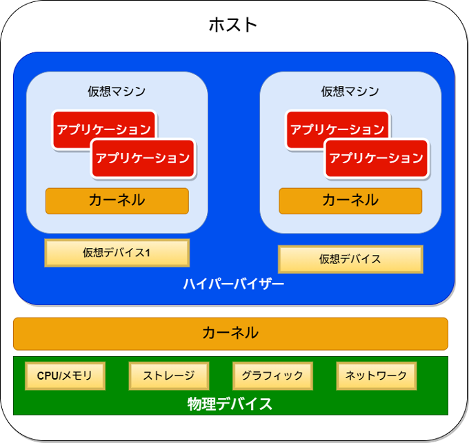 完全仮想化