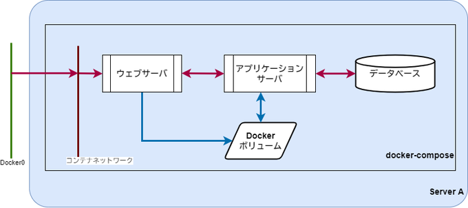 docker-compose.drawio