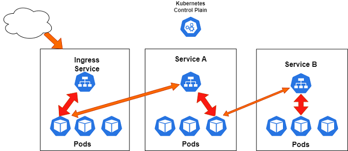 kubernetes