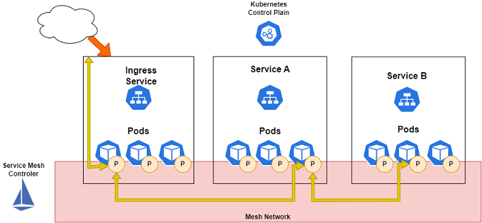 servicemesh