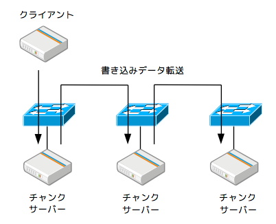 コラム グーグルのクラウドを支えるテクノロジー 第4回 利用用途の分析からデザインされたgoogle File System パート2 Ctc教育サービス 研修 トレーニング