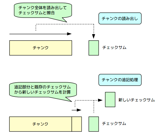 コラム グーグルのクラウドを支えるテクノロジー 第4回 利用用途の分析からデザインされたgoogle File System パート2 Ctc教育サービス 研修 トレーニング