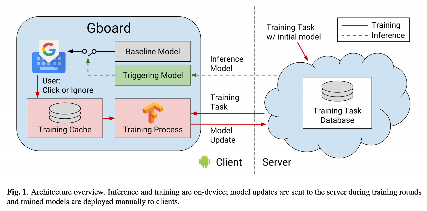 コラム グーグルのクラウドを支えるテクノロジー 第67回 Federated Learning モバイルデバイスを用いた分散学習技術 パート1 Ctc教育サービス 研修 トレーニング