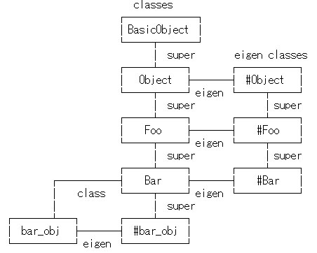 特異クラスと継承 (eigen classes and inheritance)