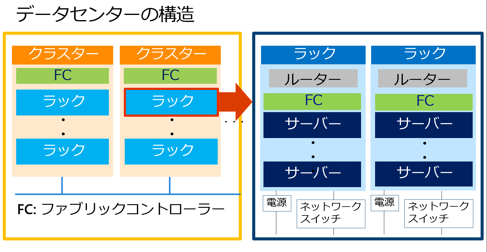 障害 azure