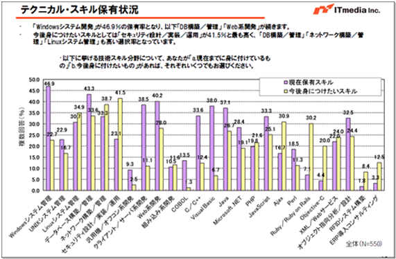 ＠IT自分戦略研究所 読者調査2011年11月版より