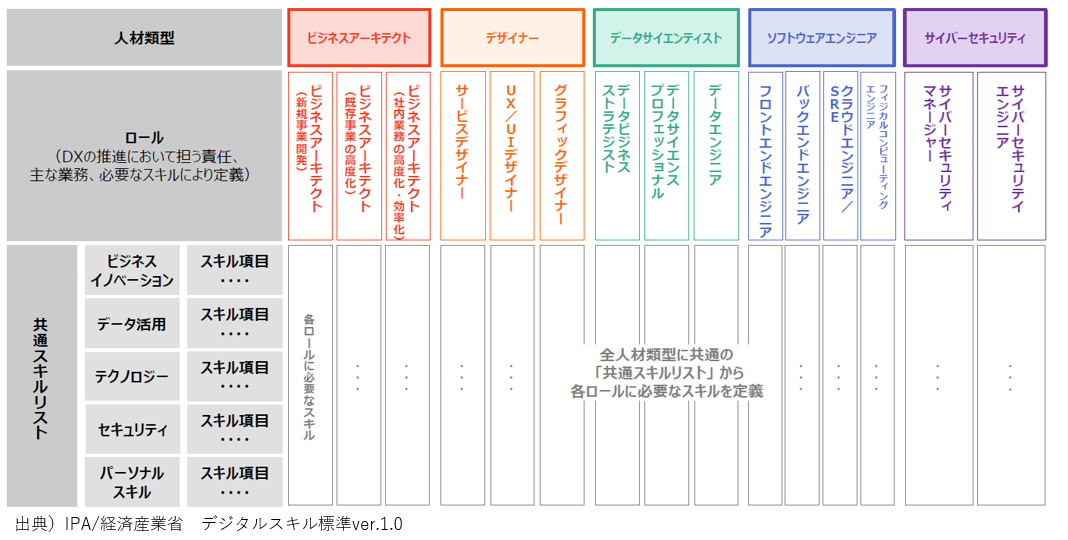 DX推進スキル標準構成