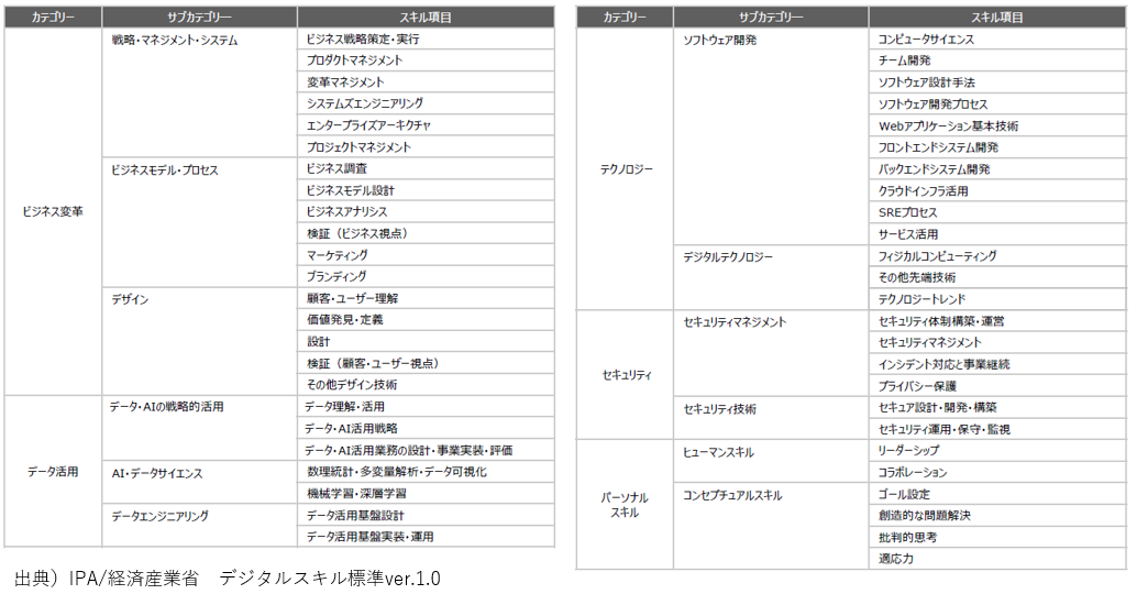 DX推進スキル標準共通スキルリスト