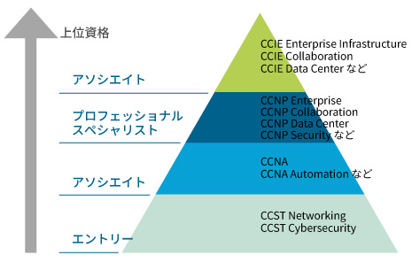 シスコ認定資格の全体像