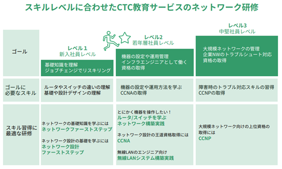 おすすめのネットワーク研修