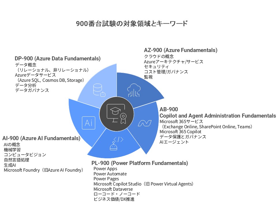5つの主要な900番台試験を徹底比較！