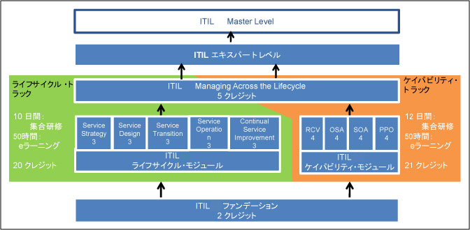 ITIL サイクル
