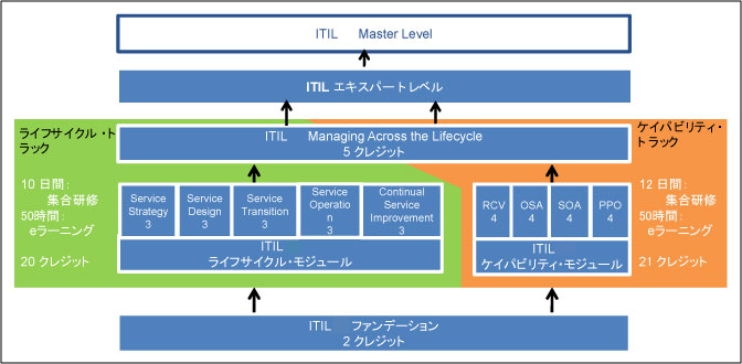 Itil R エキスパートについて Ctc教育サービス 研修 トレーニング