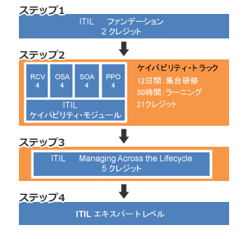 受講プログラムの手順