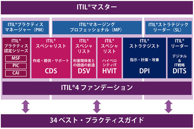 ITIL4scheme