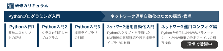 「ネットワークの運用自動化要員のエンジニア育成」カリキュラム