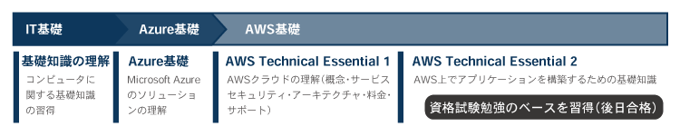 「Amazon Web Services（AWS)/Microsoft Azureの資格取得」
