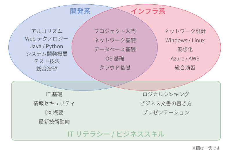 カテゴリやコースの組み合わせは自由自在