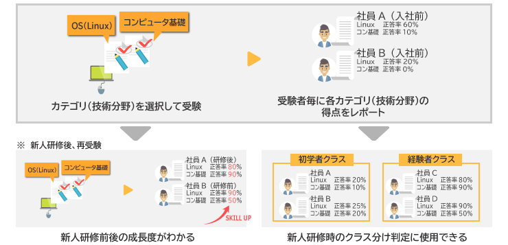 内定者・新入社員向けスキル診断