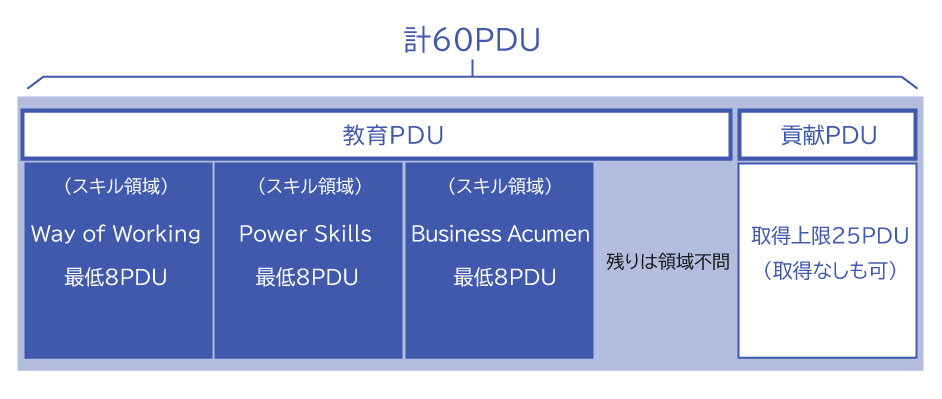 PDUの種類