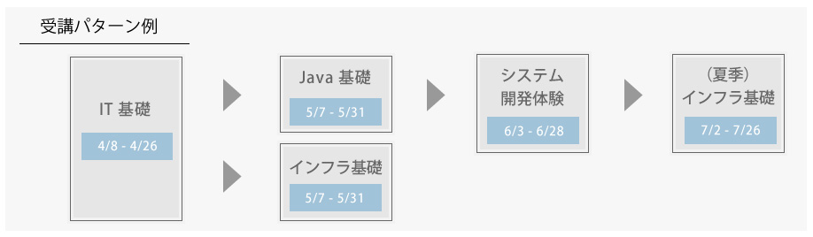 受講パターン例