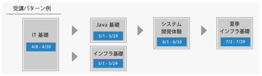 受講パターン例