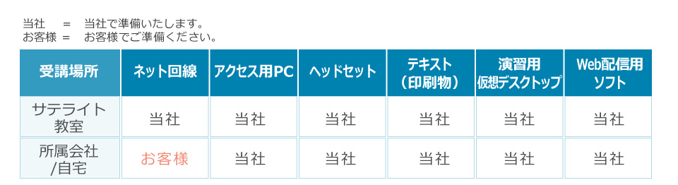 受講環境