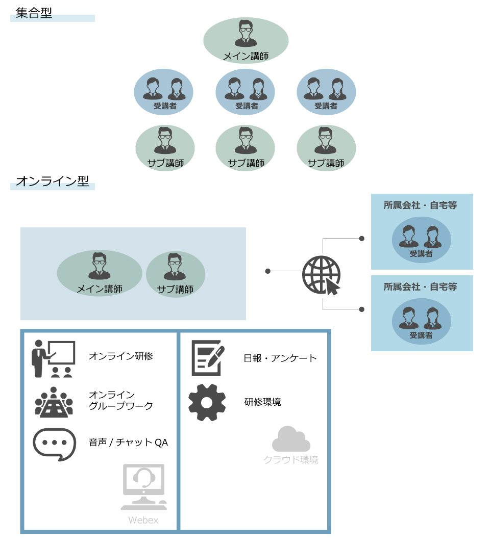 受講環境