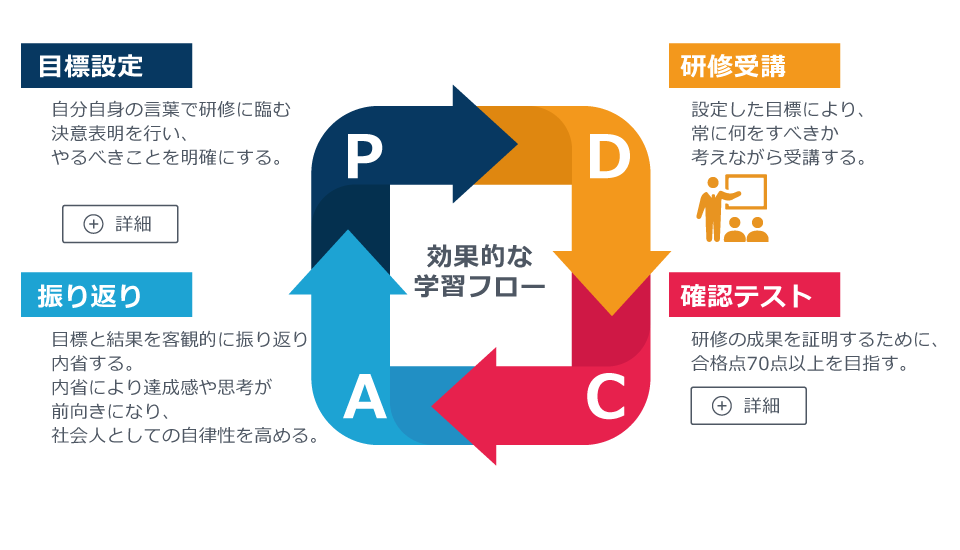 PDCAサイクル