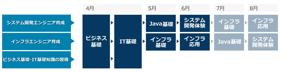 選べる4つのコース