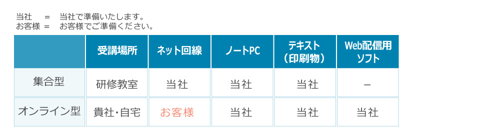 受講環境