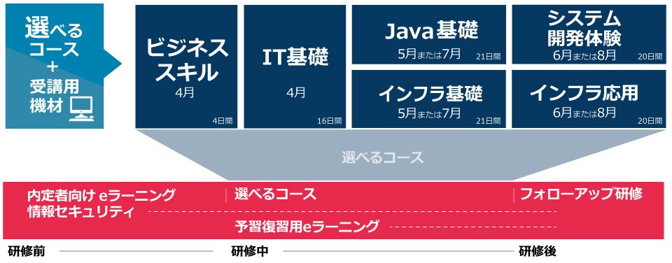 選べる4つのコース