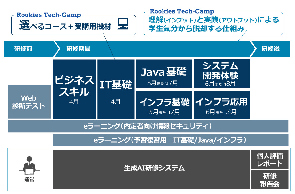 選べる4つのコース