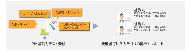 ITスキル診断サービス パターン3