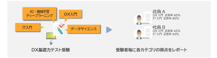 ITスキル診断サービス パターン6