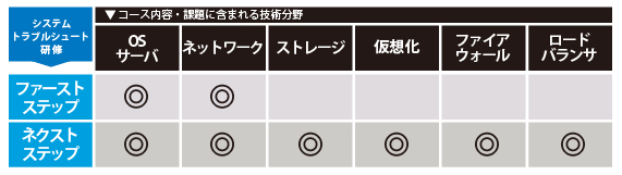 システムトラブルシュート研修に含まれる技術分野は8つ