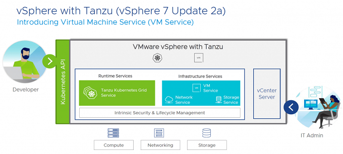 vSphere with Tanzu including VM Service