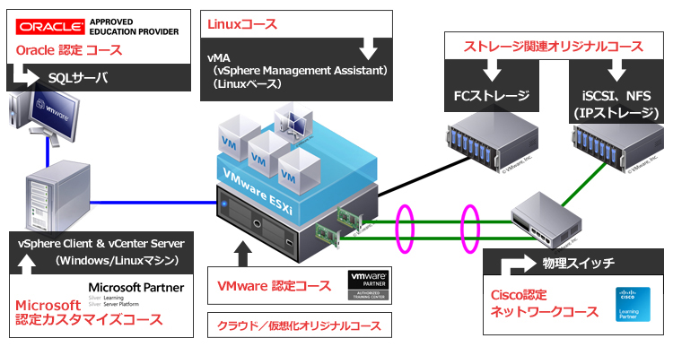 仮想化テクノロジーマップ