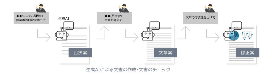 生成AIによる文書作成・文章チェック