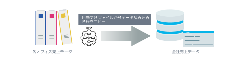 RPAによる業務自動化